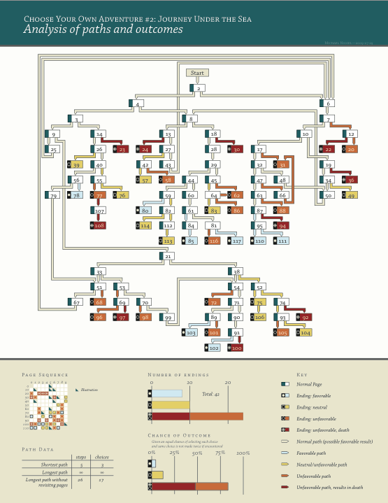 Reproduced from "Choose You Own Adventure—Most Likely You’ll Die"&nbsp;on Flowingdata.com, August 11, 2009. Copyright 2009 by Michael Niggel.
