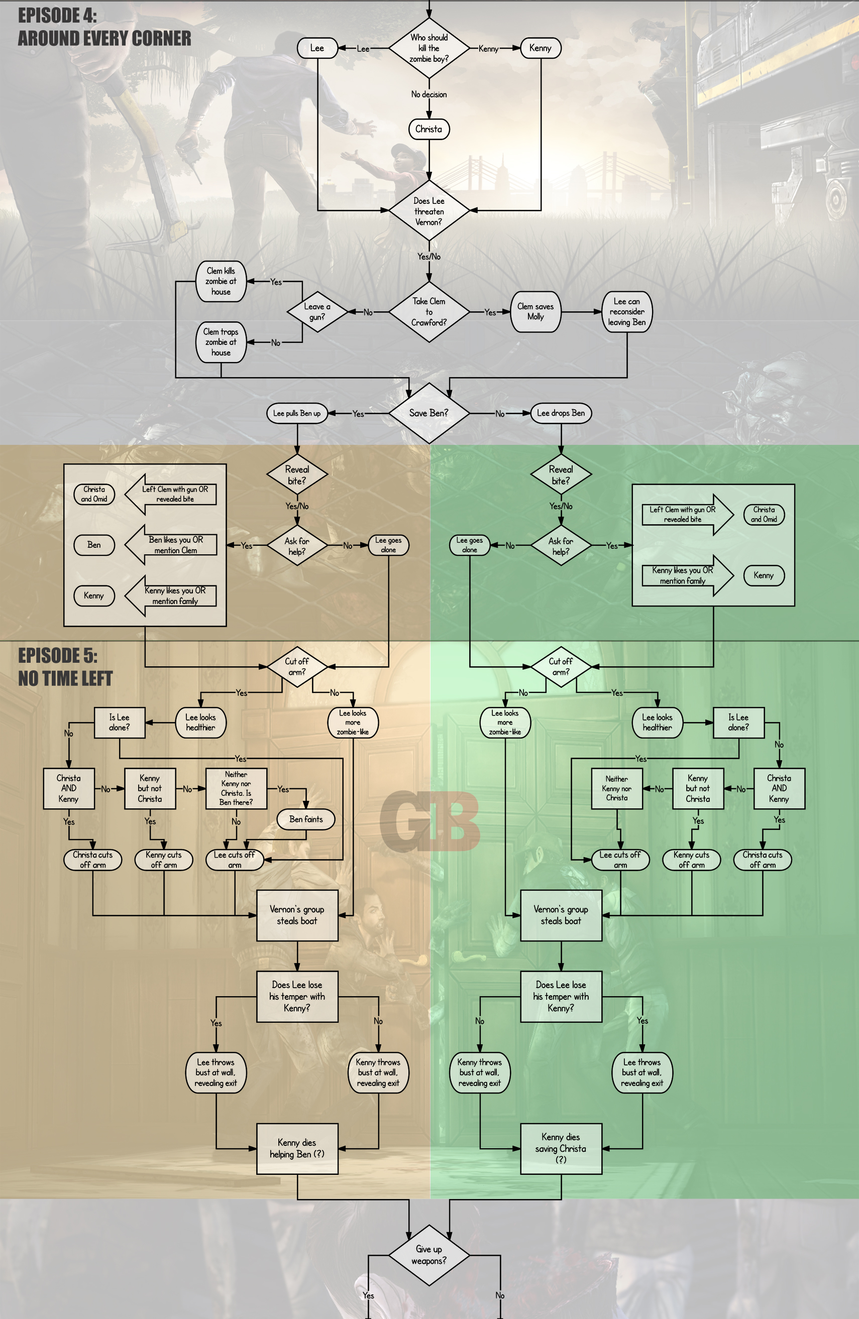 Adapted from "Here’s a chart of every choice in The Walking Dead: Season 1&nbsp;(image)" by E. Killham, March 31, 2013,&nbsp;VentureBeat.com.&nbsp;Copyright 2013 by GamesBeat.&nbsp;