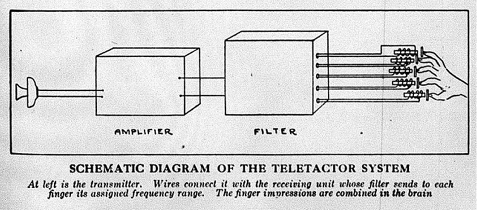 Image reproduced from "Learning Language by its Feel" by R. Gault, December 1927,&nbsp;Scientific American, pp. 524–525.