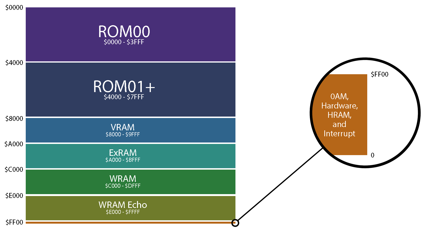Diagram of Gameboy’s memory map